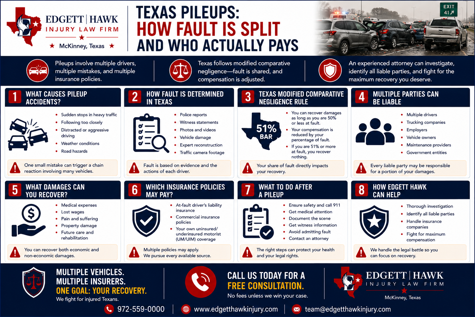 Diagram of a Texas multi-vehicle chain reaction crash showing how a jury apportions percentages of responsibility among drivers, settling parties, and a designated responsible third party under Chapter 33